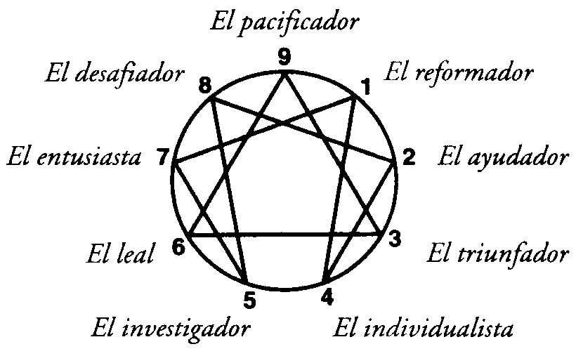 Símbolo del eneagrama con el nombre de los eneatipos